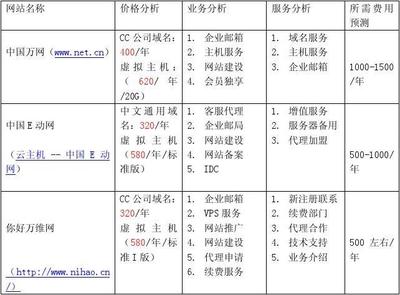 中小型企業網站經營費用分析與北京地區資源整合實踐